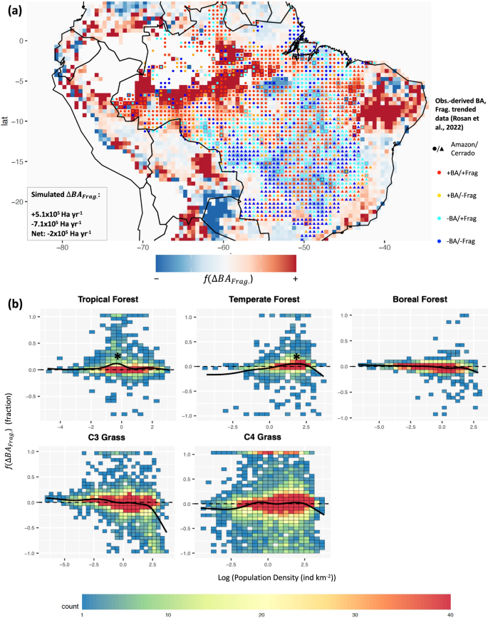 Fig. 3: Biome-specificity of fragmentation-fire impacts and the influence of human populations on them.