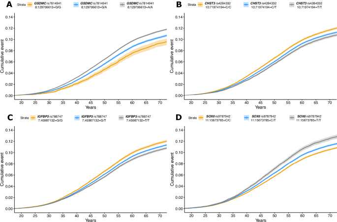 Fig. 3: Cumulative LDH diagnoses.