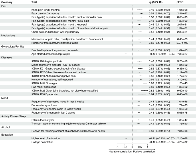 Fig. 4: Genetic correlations (rg) between LDH and other traits.