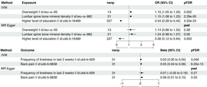 Fig. 5: Exposures potentially causal for LDH (above, Supplementary Table 9), and outcomes that LDH was potentially found to be causal for (below, Supplementary Table 10).