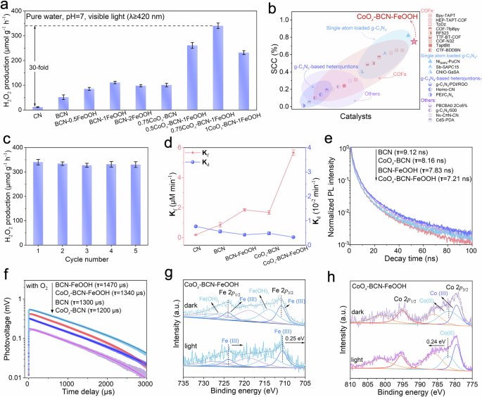 Fig. 2: Performance of H2O2 photosynthesis and the roles of CoOx and FeOOH in charge modulation.