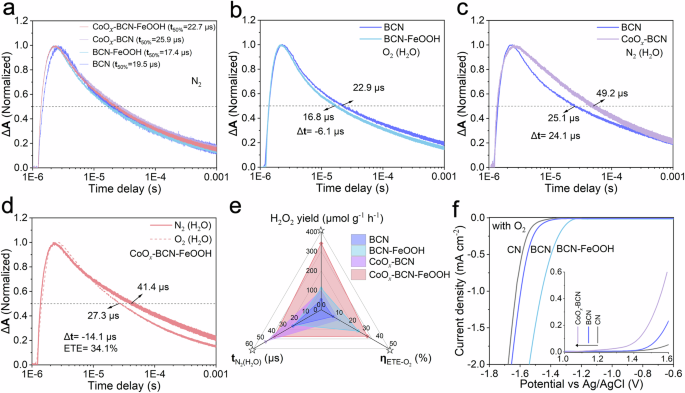 Fig. 3: Investigation of the electron kinetics of the ORR via in situ TAS.