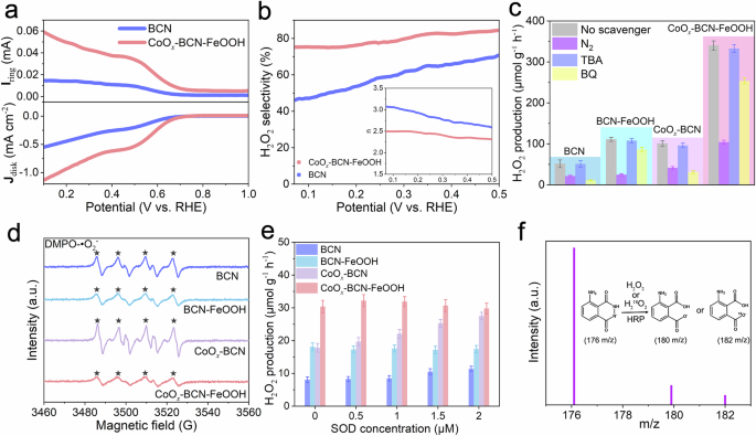 Fig. 4: One-step two-electron ORR pathway for H2O2 photosynthesis.