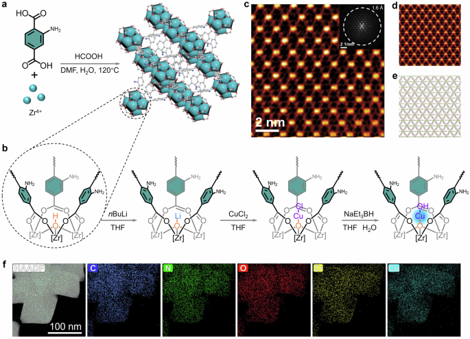 Fig. 1: Synthesis and characterization of UION-Cu(OH).