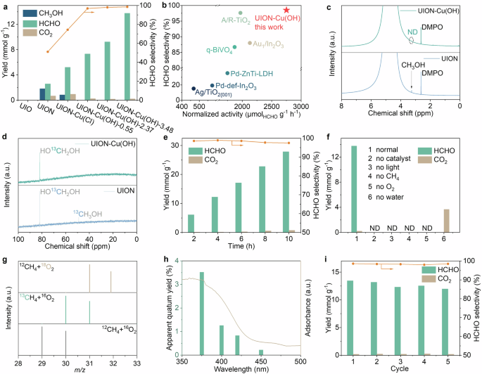 Fig. 3: Photocatalytic CH4 conversion performance.