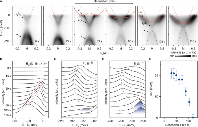 Fig. 2: Doping dependence of the electronic structure of 1T-TiSe2.