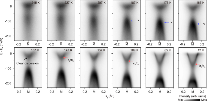 Fig. 3: Temperature dependence of the electronic structure of 1T-TiSe2 taken in lightly doped sample.