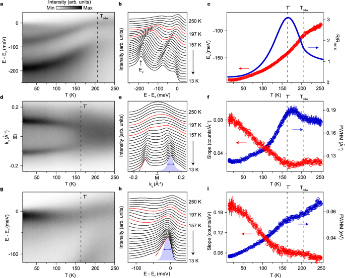 Fig. 4: Characterization of the different temperature scales in 1T-TiSe2.