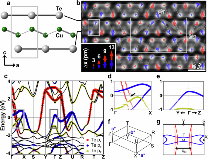 Fig. 1: Lattices and electronic structures of the normal- and CDW-state CuTe.