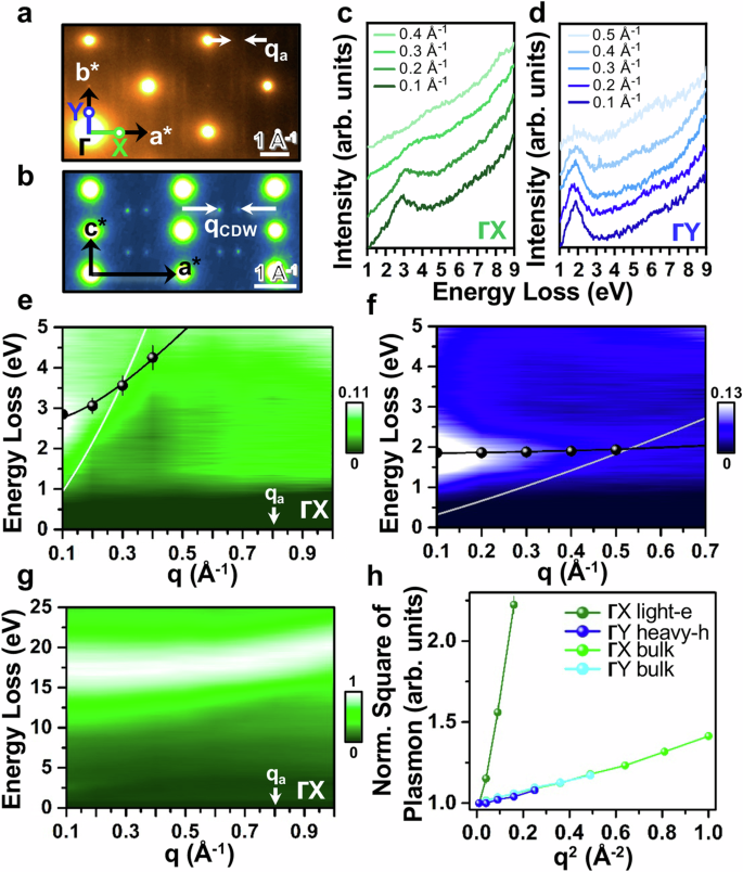 Fig. 2: q-EELS investigations of plasmon dispersions in the CDW state at 300 K.