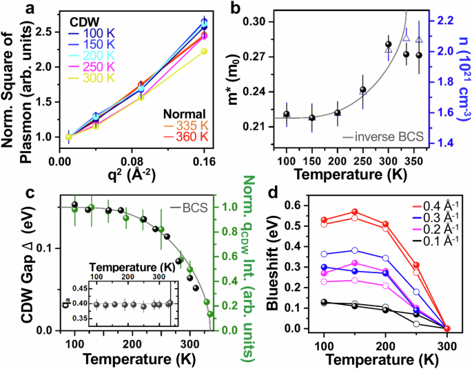 Fig. 4: Deriving m* and n of the CDW-related Te-px light electrons and the BCS context of the weak-coupling CDW.