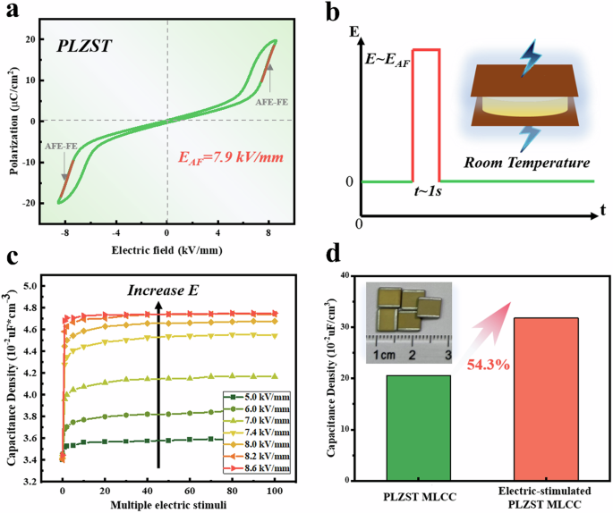 Fig. 1: The concept and demonstration of AFE-FE phase transition engineering on PLZST capacitor.