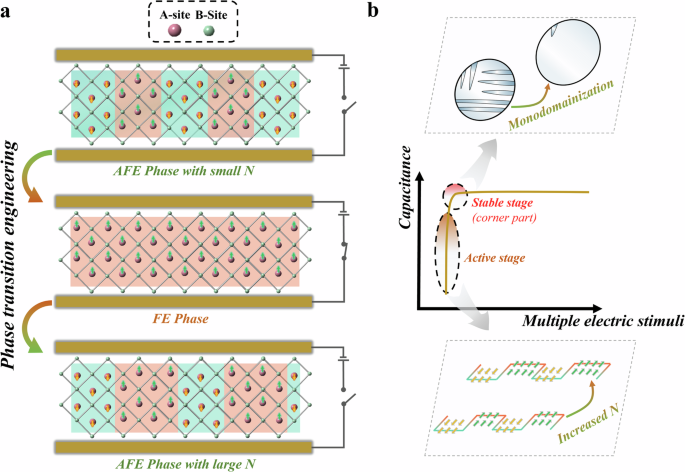 Fig. 4: The underlying mechanism of phase transition engineering.