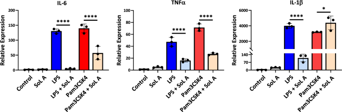 Fig. 5: SoL A primarily suppresses LPS-induced TLR4 activation.