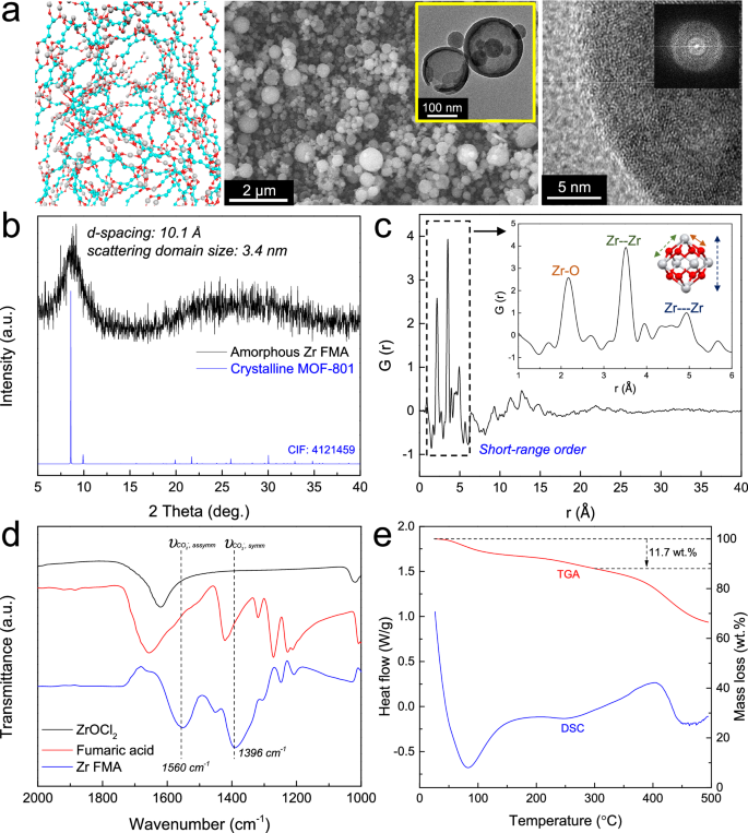 Fig. 4: Flame-synthesized amorphous MOF, Zr FMA.