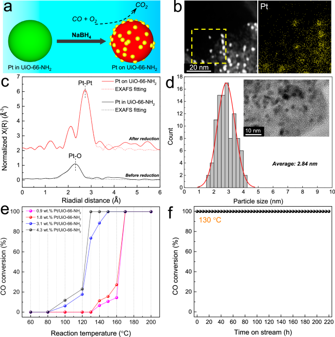 Fig. 6: Exsolution behavior and catalytic performance.