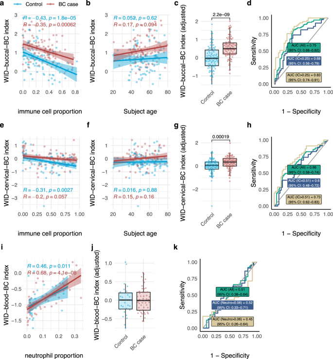 Fig. 2: Validation of the WID-buccal-, -cervical, and -blood-BC indices.