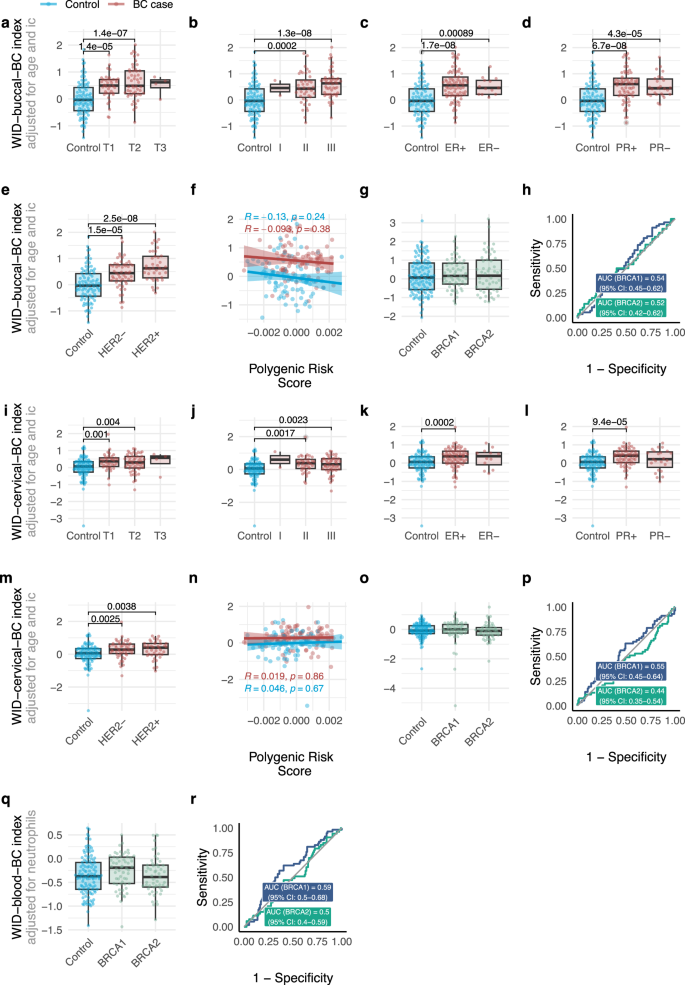 Fig. 3: Association of the WID-buccal-, -cervical-, and -blood-BC indices with clinical and epidemiological parameters and genetic risk factors.