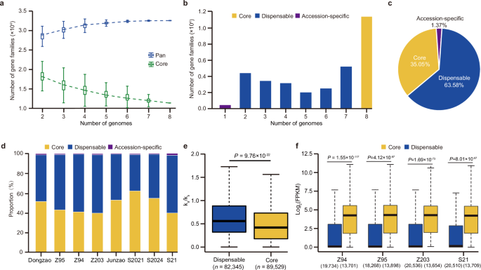 Fig. 2: Pan-genome analysis of jujube.