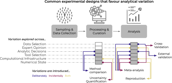 Fig. 1: Example experiment, annotated with common approaches for incorporating analytical variability.