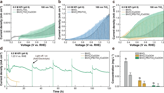 Fig. 2: Evaluation of PEC water oxidation of BiVO4 photoanode modified with PEI and amorphous TiO2.