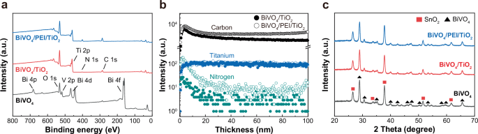 Fig. 3: Characterization of each BiVO4 photoanode.