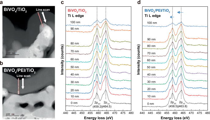 Fig. 5: EELS analysis for confirming oxidation state of Ti.