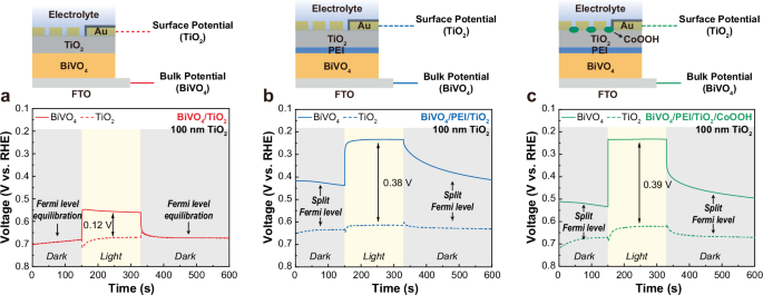 Fig. 6: Operando DWE analysis for investigation of charge carrier dynamics.