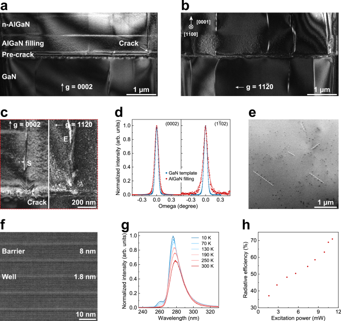 Fig. 3: Crystalline quality and radiative recombination efficiency of DUV-LED structure on GaN templates.
