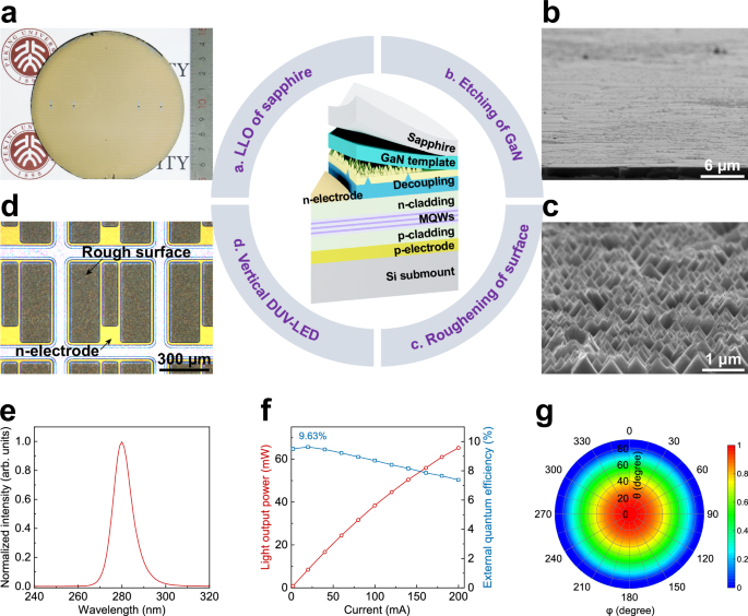 Fig. 4: Fabrication and performance of 280 nm vertical injection DUV-LEDs based on GaN templates.