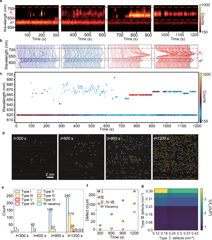 Fig. 3: Evolution of optical properties and the corresponding color-center configurations in hBN | WS2 | hBN heterostructures.