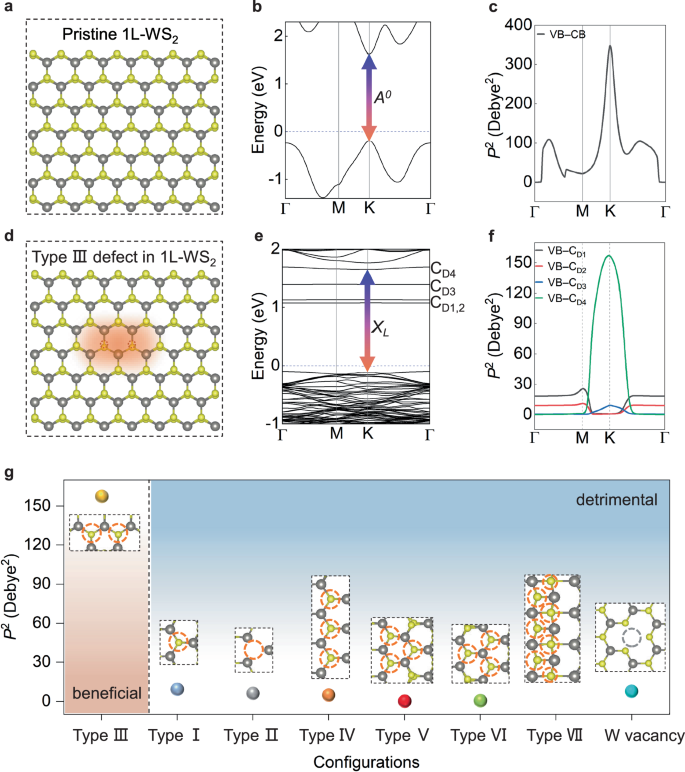 Fig. 4: Calculated electronic band structure and corresponding transition matrix elements (P2) of different color-center configurations in monolayer WS2.