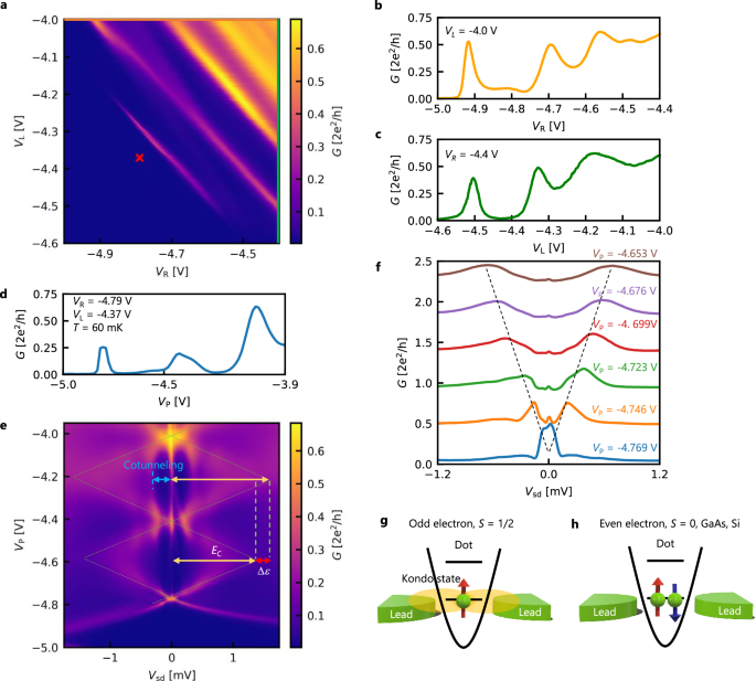 Fig. 2: Characteristics of the quantum dot.