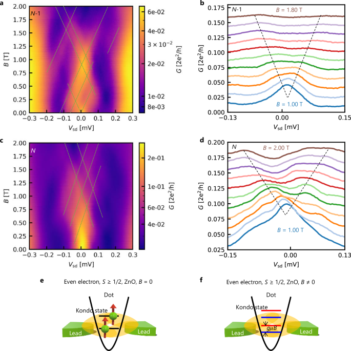 Fig. 4: Magnetic field dependence of the Kondo effect.