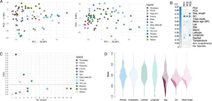 Fig. 2: Community species profiles are minimally structured by island.