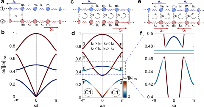 Fig. 2: The creation of topological interface states via counter-propagating wave mode conversion is analytically described using a spring-mass model.