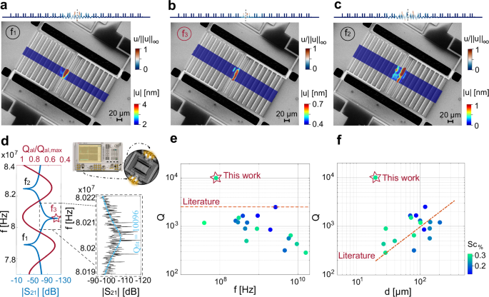 Fig. 3: Experimental displacement field and Q factor of the reported MEMS device.