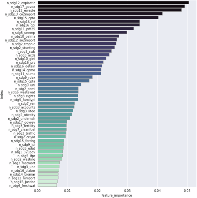 Fig. 1: Feature importance score of sustainable development goals.