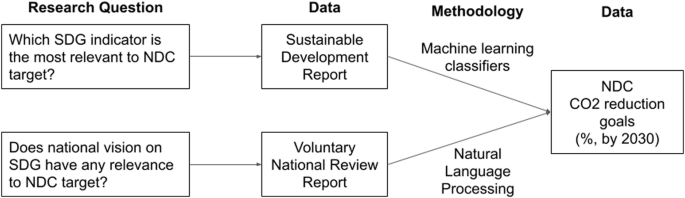 Fig. 6: Overall scheme of methodology (SDG: Sustainable Development Goals, NDC: Nationally Determined Contributions).