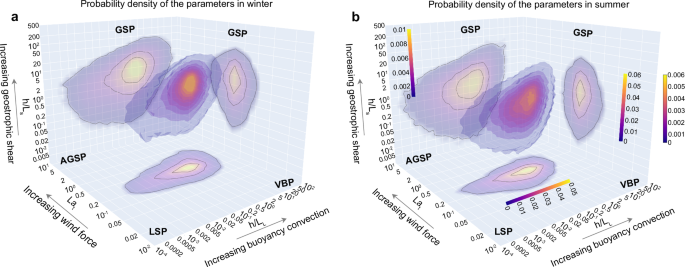 Fig. 1: Three-dimensional global probability density of the three parameters.