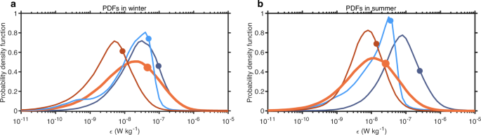Fig. 3: Probability density functions (PDFs) of the turbulence sources.