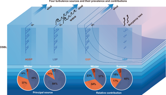 Fig. 5: A schematic diagram of the four turbulence sources.