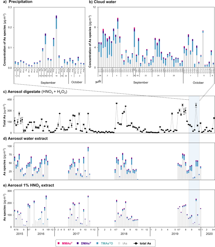 Fig. 1: Variability of arsenic (As) species concentrations in precipitation, cloud water samples and different aerosol extracts.