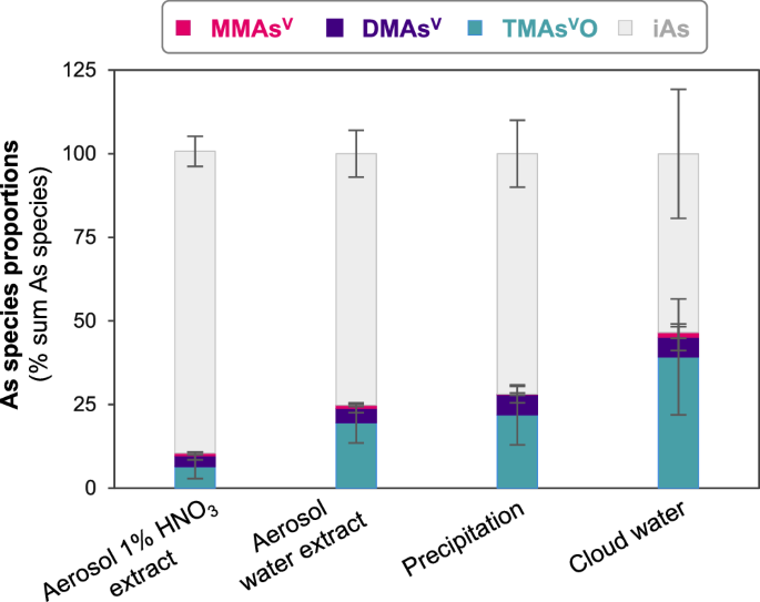 Fig. 2: Variability of proportions of arsenic (As) species in different atmospheric deposition samples.