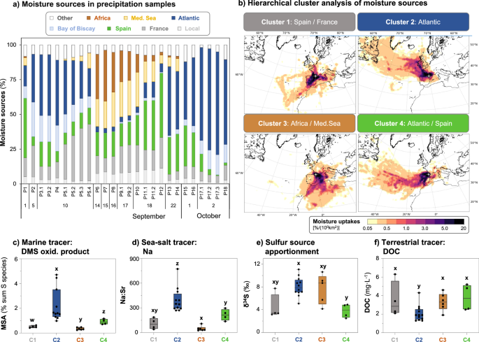 Fig. 3: Moisture source contributions and chemical source proxies in precipitation.
