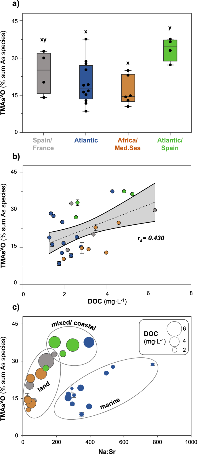 Fig. 4: Relationships between the proportions of trimethylarsine oxide (TMAsVO) in precipitation (sub)events and contributing moisture sources, dissolved organic carbon content and the sea salt proxy.