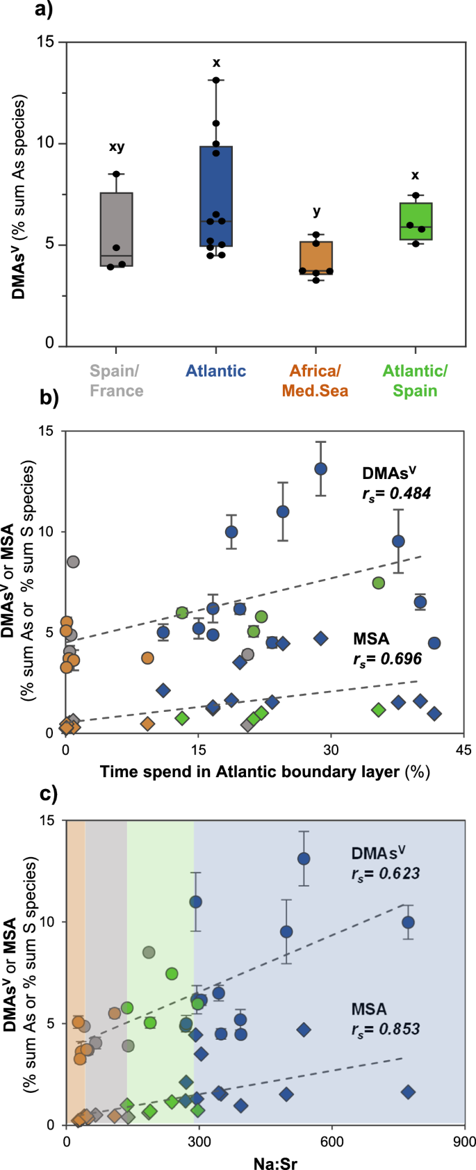 Fig. 5: Relationships between the proportions of dimethylarsinic acid (DMAsV) in precipitation (sub)events and contributing moisture sources, time spent in the Atlantic boundary layer, and the sea salt proxy.