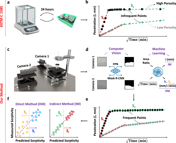 Fig. 1: General outlines (existing and proposed) for measuring sorptivity.