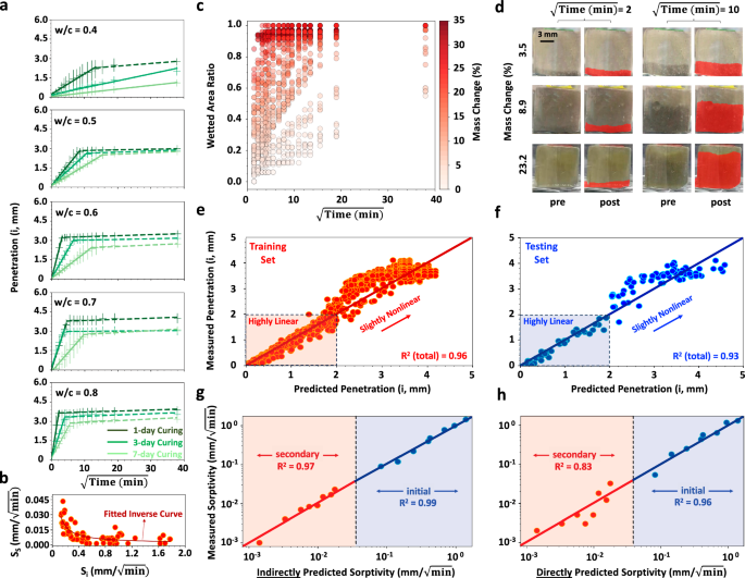 Fig. 2: Extracting the sorptivity of paste specimens using machine learning.