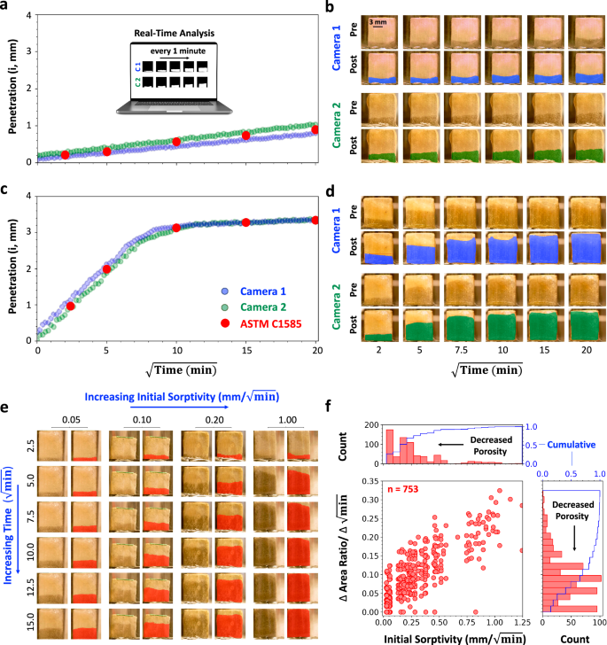 Fig. 3: Real-time prediction of penetration/ sorptivity values via our setup.